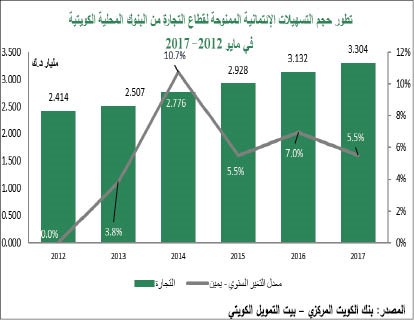 «بيتك»: 4.7% نمو التسهيلات الائتمانية إلى 35 مليار دينار