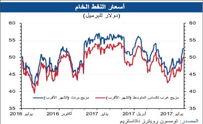 «الوطني»: أسعار النفط تعاود الانتعاش وتتجاوز مستوى 50 دولاراً للبرميل