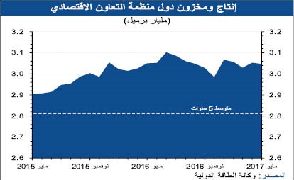 «الوطني»: أسعار النفط تعاود الانتعاش وتتجاوز مستوى 50 دولاراً للبرميل