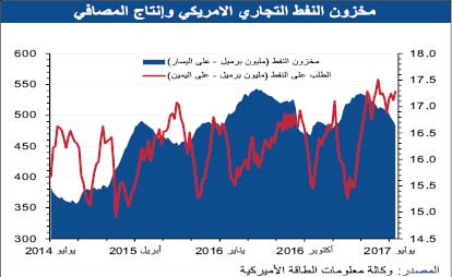 «الوطني»: أسعار النفط تعاود الانتعاش وتتجاوز مستوى 50 دولاراً للبرميل