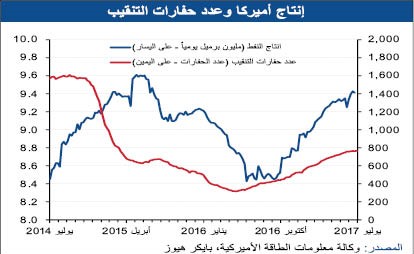 «الوطني»: أسعار النفط تعاود الانتعاش وتتجاوز مستوى 50 دولاراً للبرميل