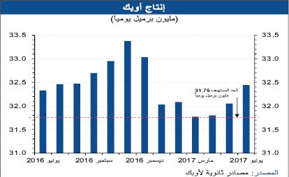 «الوطني»: أسعار النفط تعاود الانتعاش وتتجاوز مستوى 50 دولاراً للبرميل
