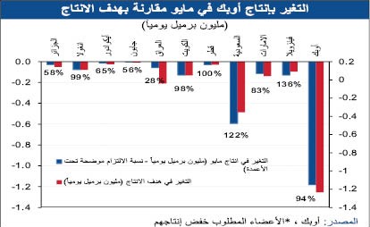 «الوطني»: أسعار النفط تعاود الانتعاش وتتجاوز مستوى 50 دولاراً للبرميل