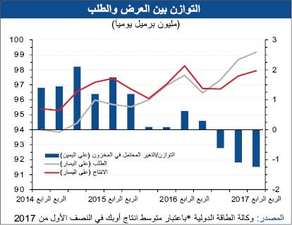 «الوطني»: أسعار النفط تعاود الانتعاش وتتجاوز مستوى 50 دولاراً للبرميل