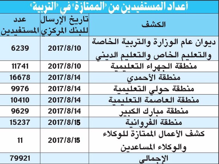 52 مليون دينار  «أعمال ممتازة» لـ 79921 معلماً وإدارياً وقيادياً