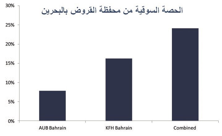 3 سيناريوهات لاندماج «بيتك» و«الأهلي المتحد»