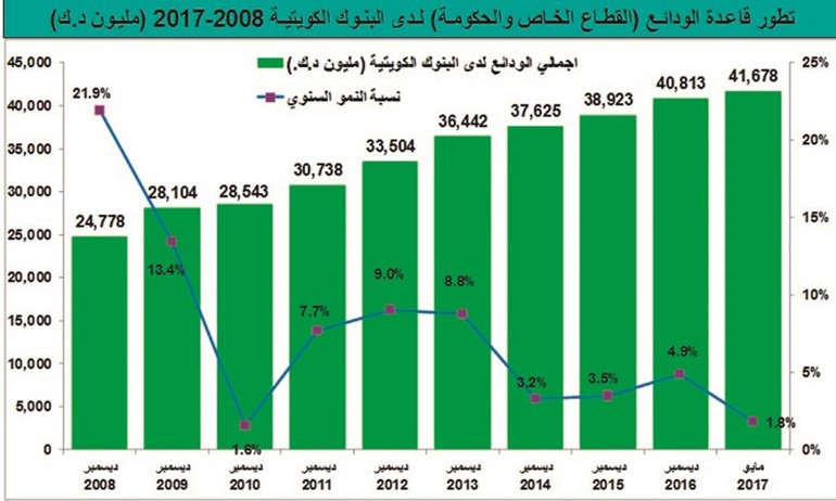 لماذا تواصل الحكومة رفع ودائعها بالبنوك؟