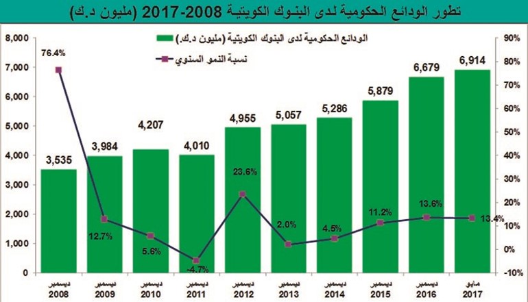 لماذا تواصل الحكومة رفع ودائعها بالبنوك؟