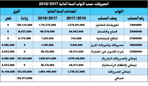 النجار لـ «الأنباء»: الكويتيون عازفون عن العمل في القطاع المالي بـ «التربية»