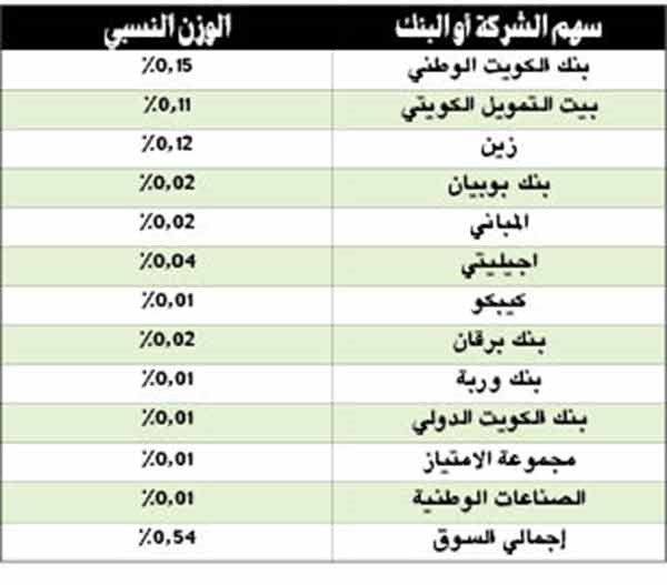 البورصة الكويتية تنجح في اختبارات فوتسي بنسبة 88%