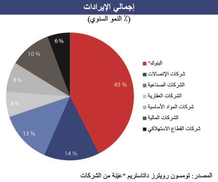 «الوطني»: 16% نمو أرباح الشركات المدرجة خلال النصف الأول