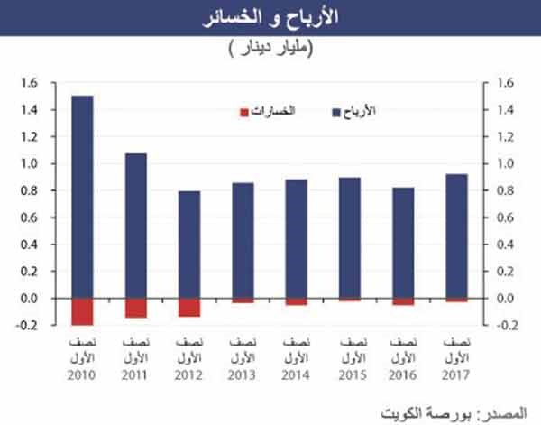 «الوطني»: 16% نمو أرباح الشركات المدرجة خلال النصف الأول