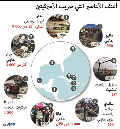 «الإعصار  الكبير» يقترب من تكساس ويجلي سكانها