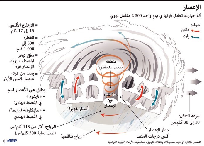 «الإعصار  الكبير» يقترب من تكساس ويجلي سكانها