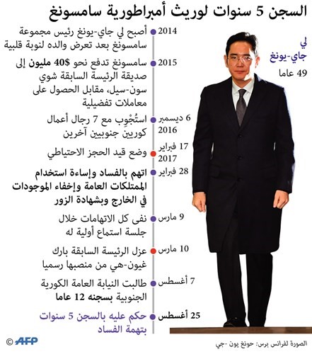 سجن وريث إمبراطورية «سامسونغ» 5 سنوات لإدانته بالفساد