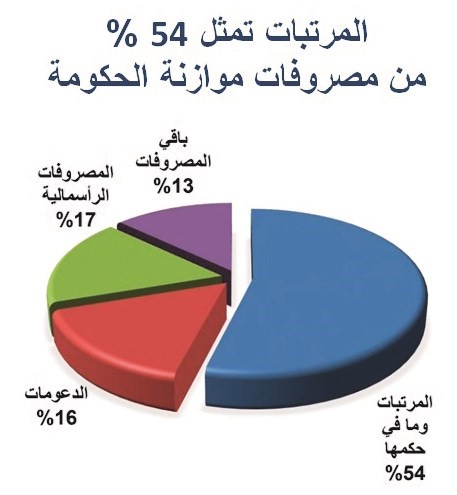 بالفيديو.. مليار دينار سنوياً.. فاتورة تكويت الوظائف الحكومية