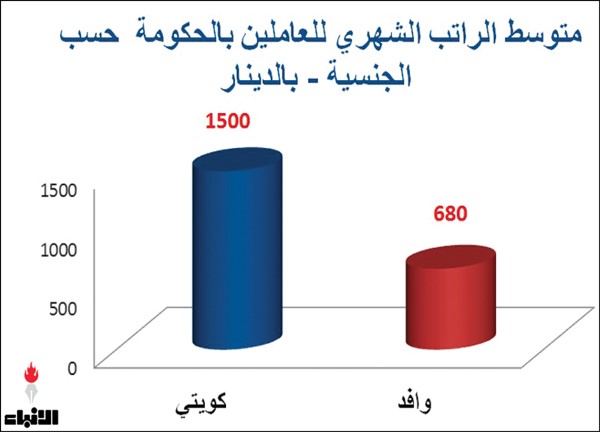 بالفيديو.. مليار دينار سنوياً.. فاتورة تكويت الوظائف الحكومية
