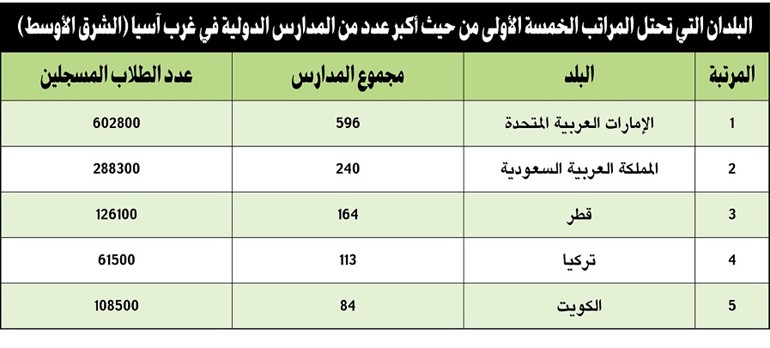 الكويت الرابعة خليجياً بعدد المدارس الدولية