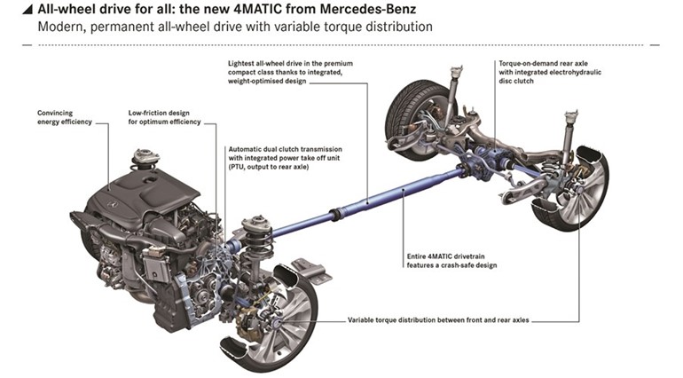 «مرسيدس - بنز» 4MATIC تحتفل بمرور 30 عاماً من الصدارة على الطرقات
