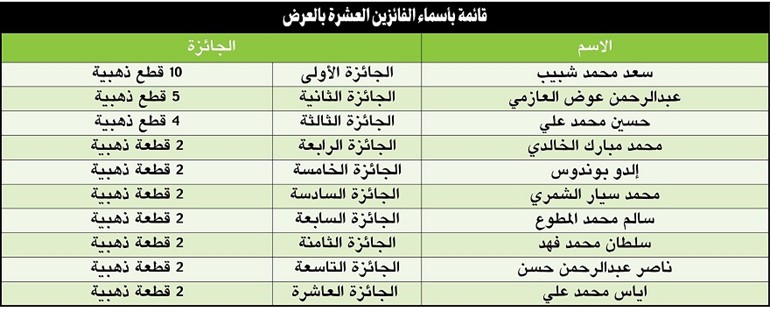 «الساير»: 10 فائزين في السحب الثاني لـ «يوكوهاما»