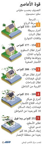 « هارفي » يتحدى « طوارئ » ترامب ويجلب «الكارثة» لتكساس