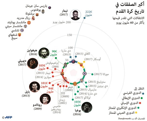 من نيمار إلى ديمبيلي.. الأسعار تحلق