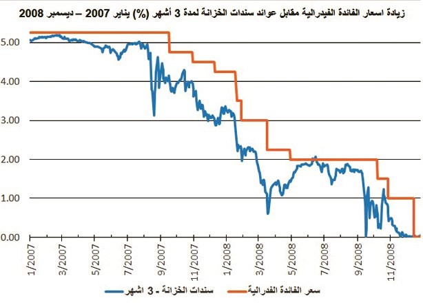 «الفيدرالي» لا يقود الأسواق.. بل يتبعها