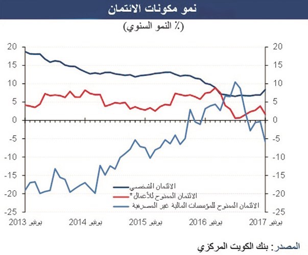 قروض الأسهم.. المحرك الرئيسي للائتمان
