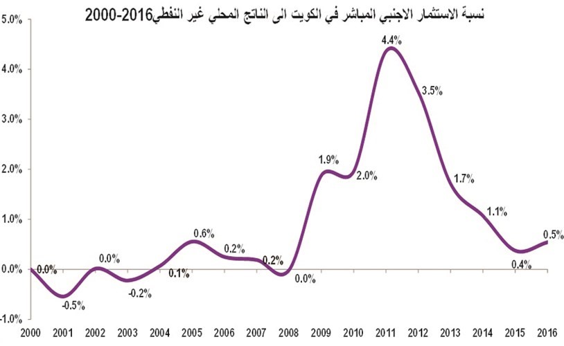الكويت.. بيئة طاردة للاستثمار