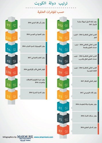الاستثمارات الكويتية في الأصول الأميركية بين 500 مليار وتريليون دولار