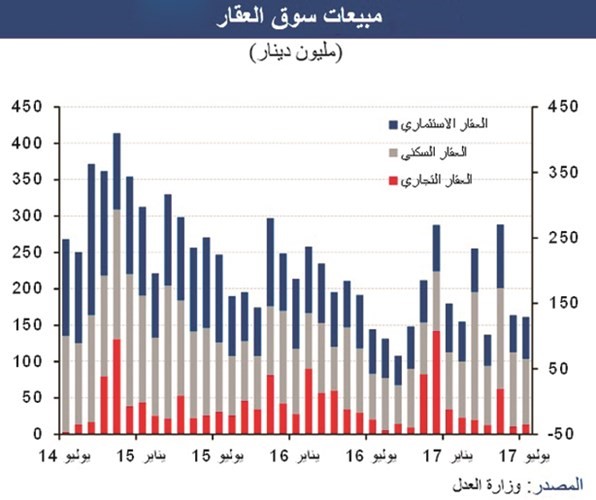 «الوطني»: 12% نمو مبيعات العقار في يوليو