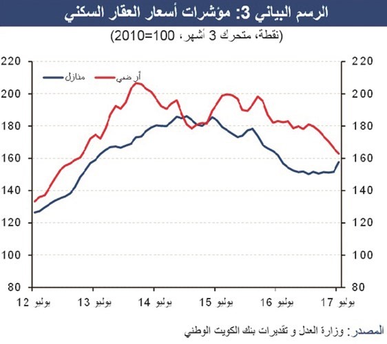 مؤشرات أسعار العقار السكني ﻿
