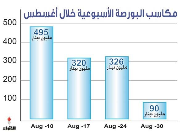 1.2 مليار دينار مكاسب البورصة في أغسطس
