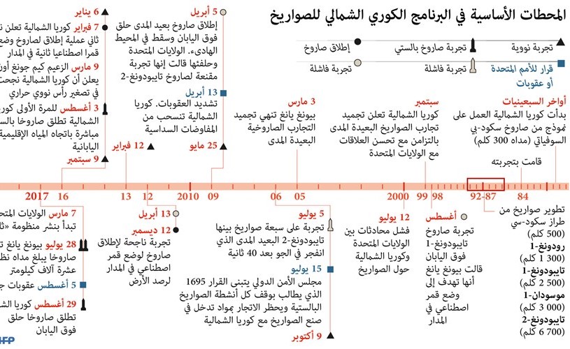 واشنطن ترد بتجربة صاروخية على «باليستي» بيونغ يانغ.. وترامب: لا حوار معها
