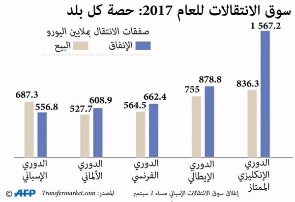 ميركاتو البريمييرليغ قياسي بـ 1.8 مليار دولار