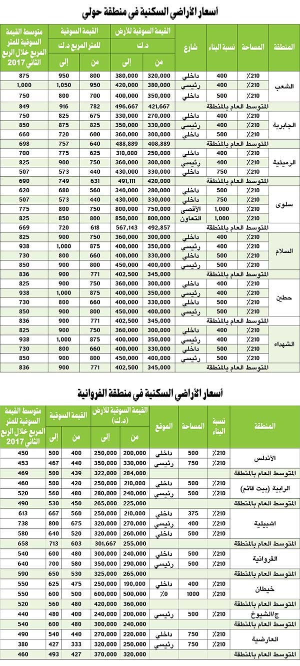 «بيتك»: اتجاه تصاعدي لأسعار أراضي السكن الخاص