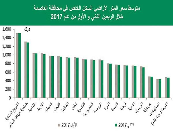«بيتك»: اتجاه تصاعدي لأسعار أراضي السكن الخاص