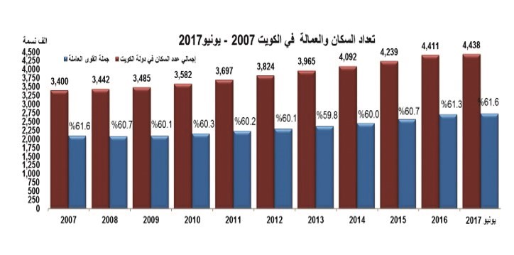 14 ألف كويتي.. بطالة سافرة