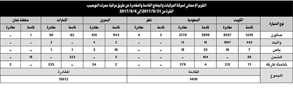 السعودية الوجهة الأولى للكويتيين براً.. ثم البحرين فالإمارات
