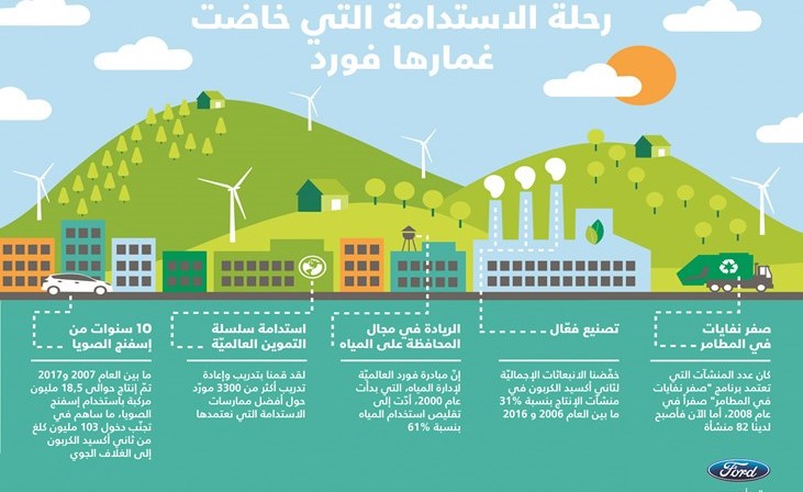«فورد» تقدم تقريراً عن التقدم البيئي الذي أحرزته في قطاع الأعمال