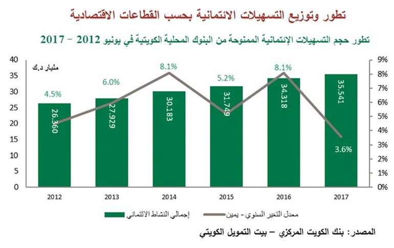 «بيتك» يرصد سوق الإقراض: يونيو يسجل أقل نسبة نمو للائتمان منذ 5 سنوات