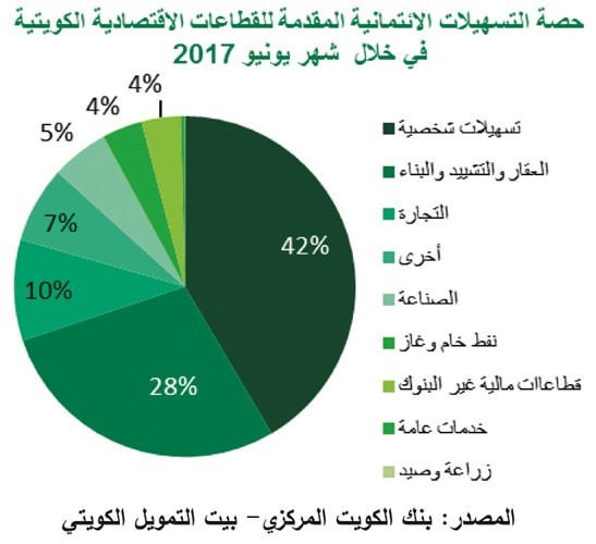 «بيتك» يرصد سوق الإقراض: يونيو يسجل أقل نسبة نمو للائتمان منذ 5 سنوات