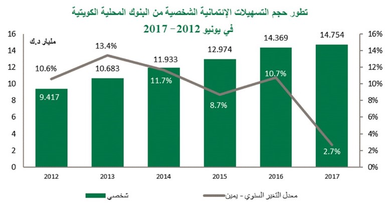 «بيتك» يرصد سوق الإقراض: يونيو يسجل أقل نسبة نمو للائتمان منذ 5 سنوات