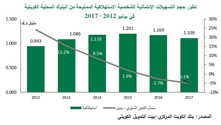 «بيتك» يرصد سوق الإقراض: يونيو يسجل أقل نسبة نمو للائتمان منذ 5 سنوات