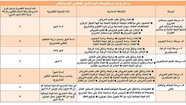 الصالح: 7 مشروعات في طور الطرح بـ «هيئة الشراكة»