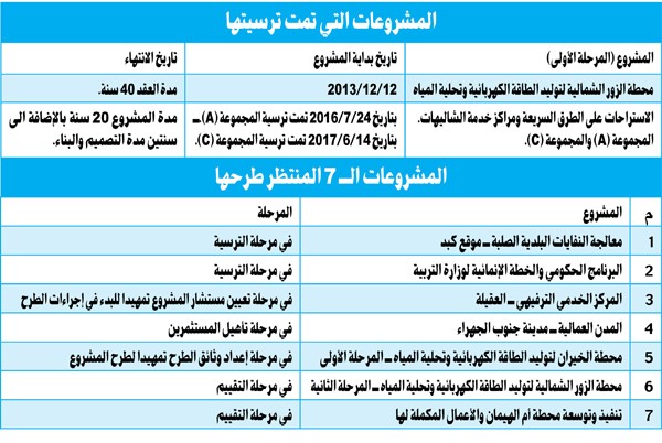 الصالح: 7 مشروعات في طور الطرح بـ «هيئة الشراكة»