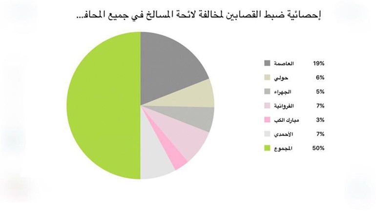 احصائية ضبط القصابين المخالفين ﻿