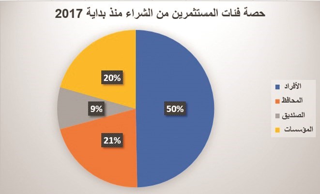زخم شرائي للأجانب على الأسهم الكويتية