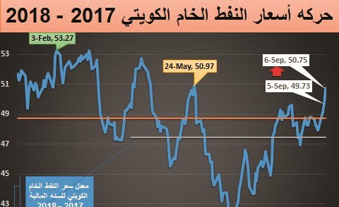 النفط الكويتي يتخطى 50 دولاراً