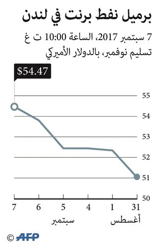 النفط قرب أعلى مستوياته في 3 أشهر